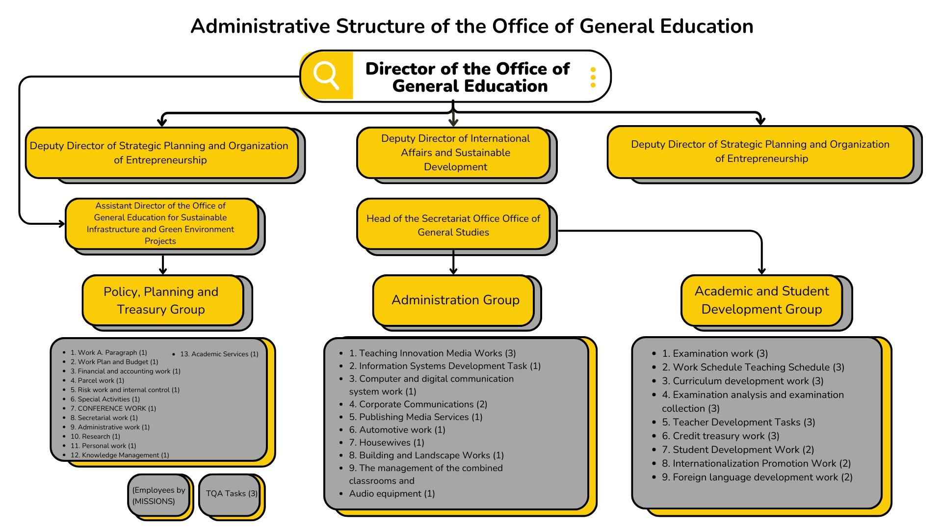 Organizational Structure,Office of General Education, Mahasarakham University